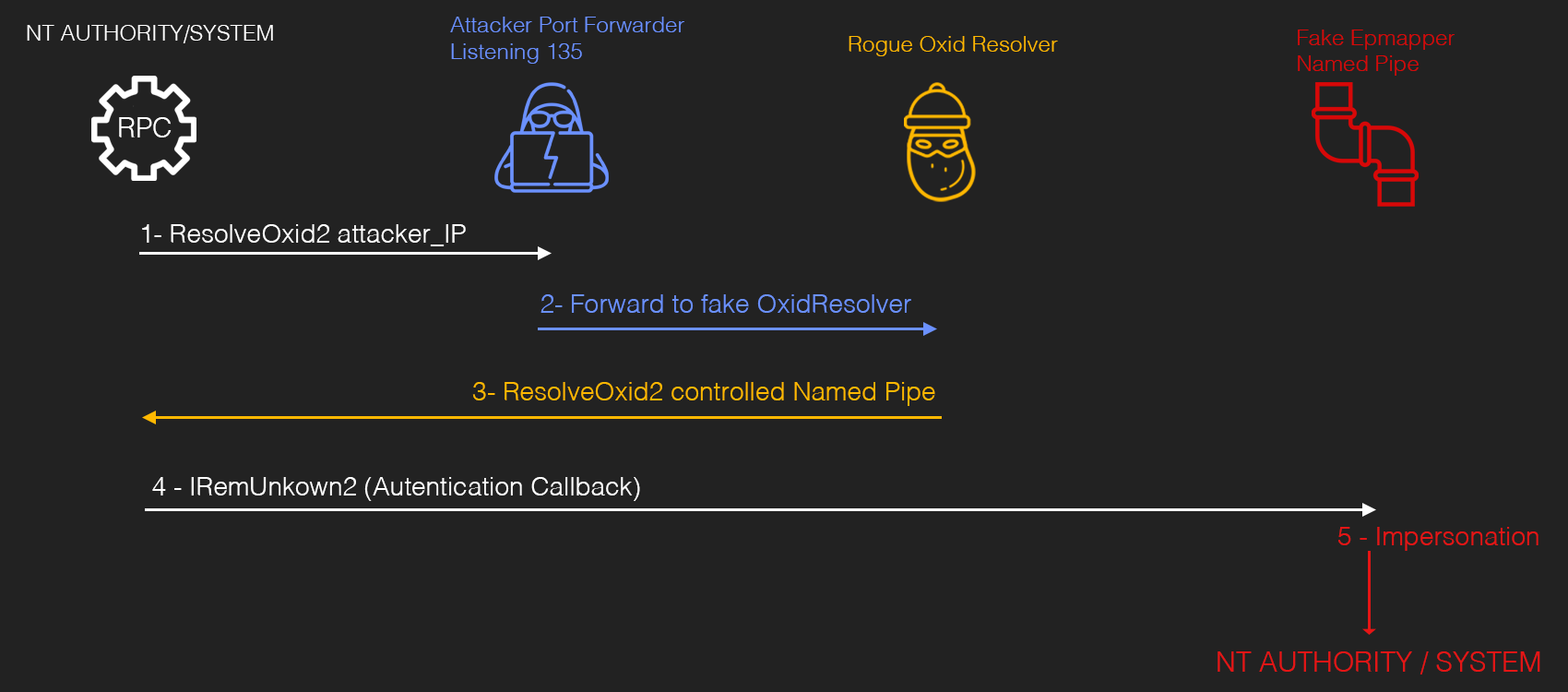 Механизм работы RoguePotato (изображение – jlajara.gitlab.io)